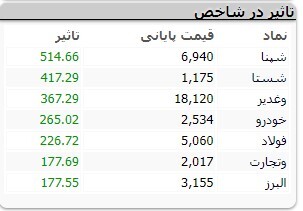 رشد ۳ هزار و ۴۷۸ واحدی شاخص کل بورس