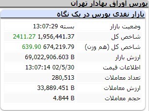 رشد ۳ هزار و ۴۷۸ واحدی شاخص کل بورس