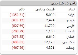 رشد ۲ هزار و ۴۱۱ واحدی شاخص کل بورس