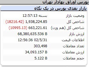 رشد ۲ هزار و ۴۱۱ واحدی شاخص کل بورس