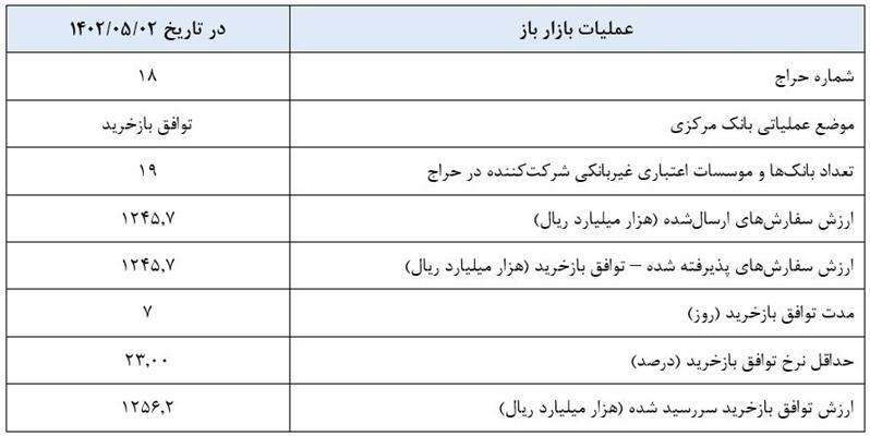 گزارش عملیات اجرایی سیاست پولی بانک مرکزی