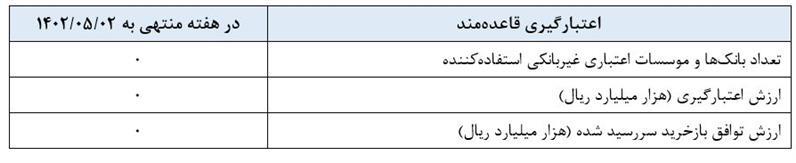 گزارش عملیات اجرایی سیاست پولی بانک مرکزی