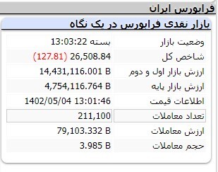 کاهش یک هزار و 331 واحدی شاخص کل بورس کاهش یک هزار و 331 واحدی شاخص کل بورس