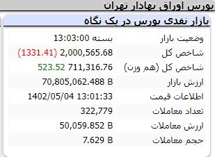 کاهش یک هزار و 331 واحدی شاخص کل بورس کاهش یک هزار و 331 واحدی شاخص کل بورس