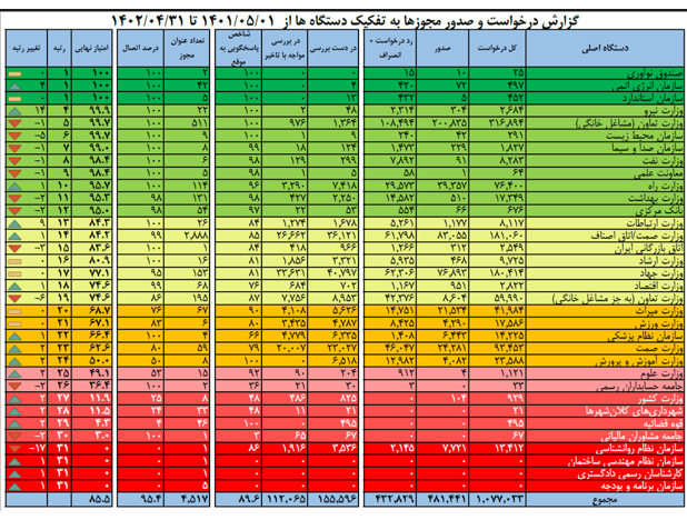 عملکرد دستگاه‌های صدور مجوز در یک سال گذشته/ ۴ دستگاهی که به درگاه ملی مجوز‌ها متصل نیستند