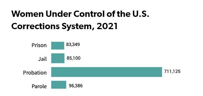 افزایش ۵۲۵ درصدی زنان زندانی در آمریکا از سال ۱۹۸۰