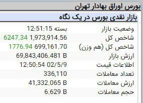 رشد ۶ هزار و ۲۴۷ واحدی شاخص بورس رشد ۶ هزار و ۲۴۷ واحدی شاخص بورس