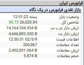 رشد ۶ هزار و ۲۴۷ واحدی شاخص بورس رشد ۶ هزار و ۲۴۷ واحدی شاخص بورس