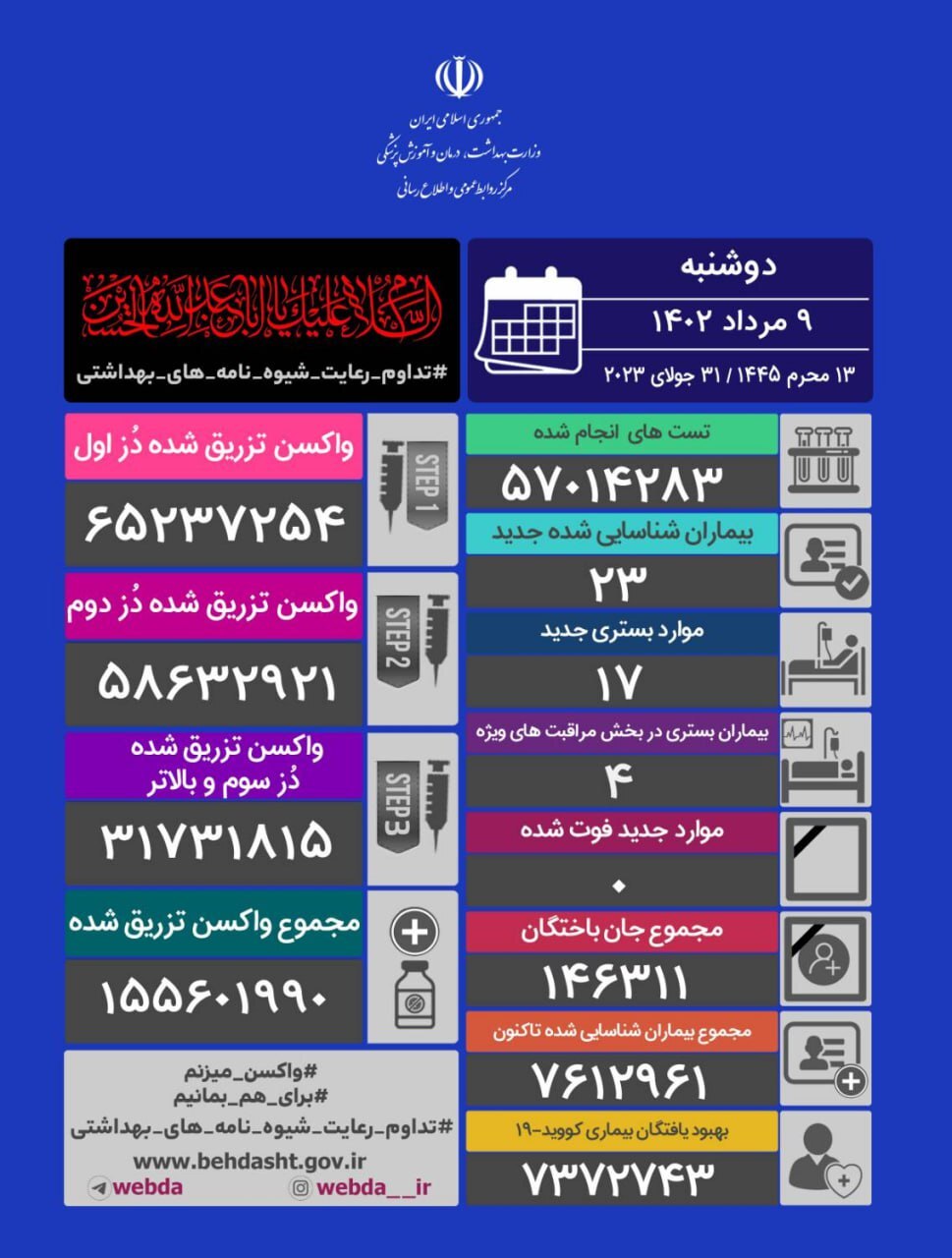 ثبت مجدد روز بدون فوتی کرونا/ شناسایی ۲۳ مبتلای جدید