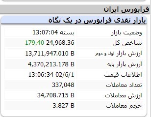رشد ۲ هزار و ۴۱۱ واحدی شاخص کل بورس