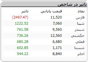 رشد ۲ هزار و ۴۱۱ واحدی شاخص کل بورس
