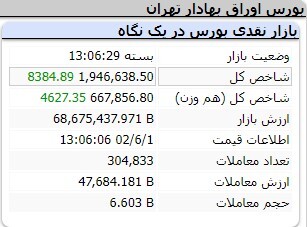 رشد ۲ هزار و ۴۱۱ واحدی شاخص کل بورس
