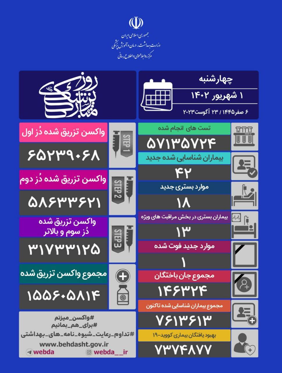 جدیدترین آمار کرونا در کشور؛ شناسایی ۴۲ مبتلای جدید و فوت یک بیمار جدیدترین آمار کرونا در کشور؛ شناسایی ۴۲ مبتلای جدید و فوت یک بیمار