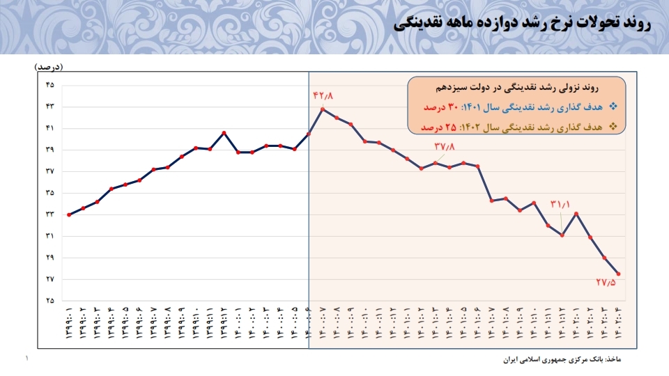 معاون اقتصادی بانک مرکزی: ایران از رکود با رشد اقتصادی ۴.۲ درصدی خارج شد