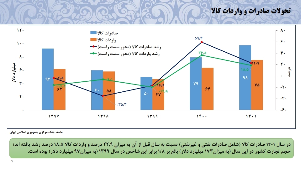 معاون اقتصادی بانک مرکزی: ایران از رکود با رشد اقتصادی ۴.۲ درصدی خارج شد