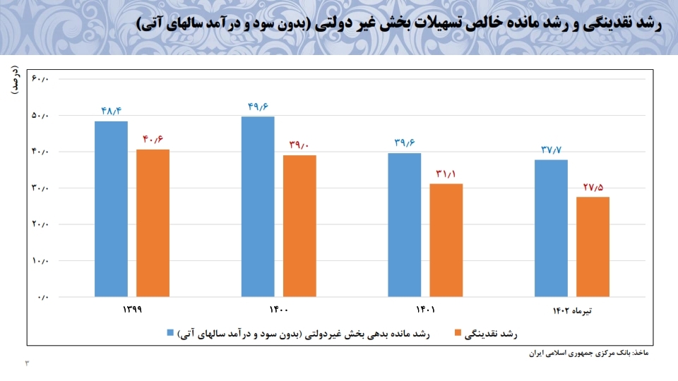 معاون اقتصادی بانک مرکزی: ایران از رکود با رشد اقتصادی ۴.۲ درصدی خارج شد