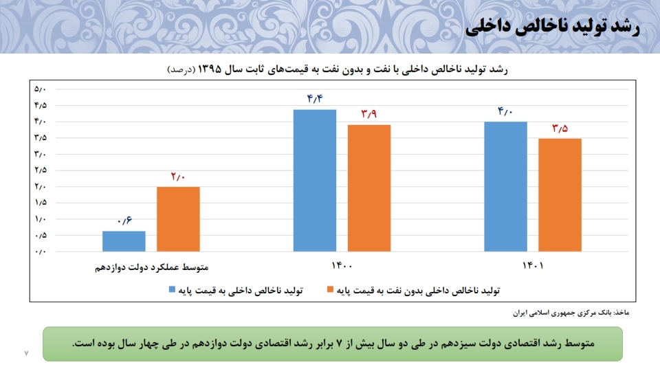 معاون اقتصادی بانک مرکزی: ایران از رکود با رشد اقتصادی ۴.۲ درصدی خارج شد