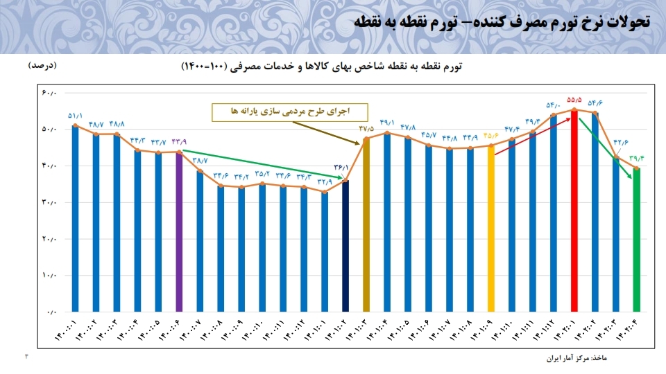 معاون اقتصادی بانک مرکزی: ایران از رکود با رشد اقتصادی ۴.۲ درصدی خارج شد