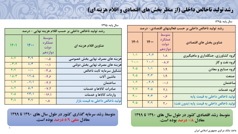 معاون اقتصادی بانک مرکزی: ایران از رکود با رشد اقتصادی ۴.۲ درصدی خارج شد