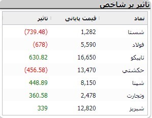 رشد ۹ هزار و ۷۷۱ واحدی شاخص کل بورس رشد ۹ هزار و ۷۷۱ واحدی شاخص کل بورس
