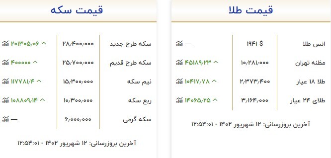 قیمت سکه و طلا در ۱۲ شهریور