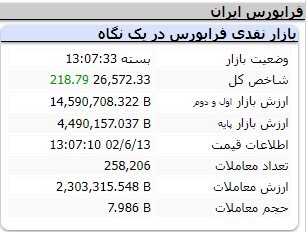 رشد ۶ هزار و ۲۲۰ واحدی شاخص کل بورس