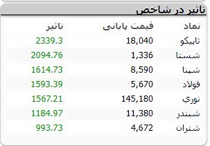رشد ۶ هزار و ۲۲۰ واحدی شاخص کل بورس