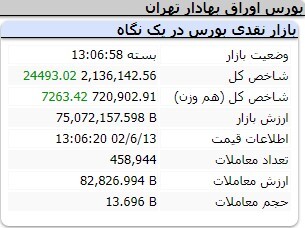 رشد ۶ هزار و ۲۲۰ واحدی شاخص کل بورس