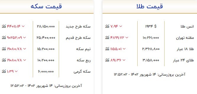 قیمت سکه و طلا در ۱۴ شهریور