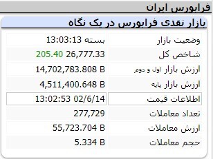 رشد ۲۴ هزار و ۴۹۳ واحدی شاخص کل بورس