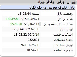 رشد ۲۴ هزار و ۴۹۳ واحدی شاخص کل بورس رشد ۲۴ هزار و ۴۹۳ واحدی شاخص کل بورس
