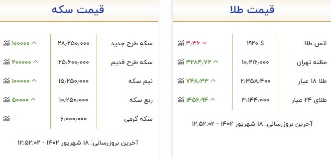 قیمت سکه و طلا در ۱۸ شهریور قیمت سکه و طلا در ۱۸ شهریور