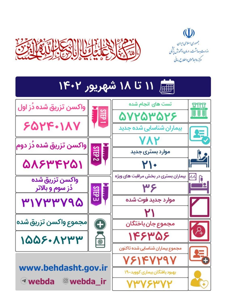 آمار هفتگی کرونا؛ شناسایی ۲۱۰ مبتلای جدید و ۲۱ مورد فوتی