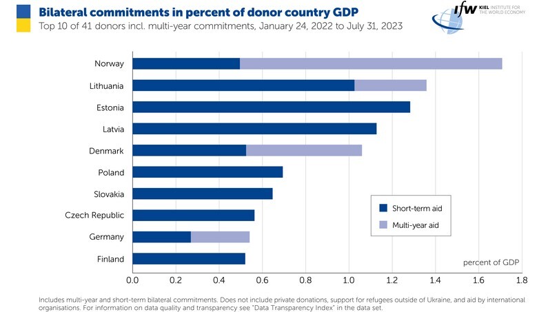 افزایش کمک‌های غرب به کی‌یف برای تداوم‌بخشی به جنگ اوکراین
