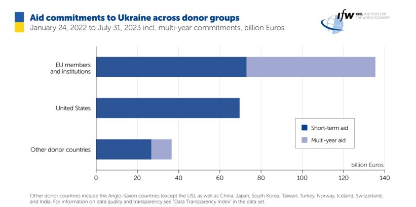 افزایش کمک‌های غرب به کی‌یف برای تداوم‌بخشی به جنگ اوکراین