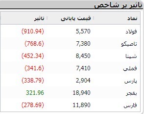کاهش ۲۱ هزار و ۳۰۸ واحدی شاخص کل بورس