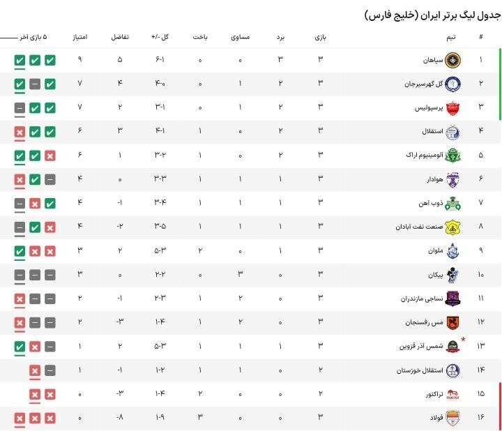 هفته سوم لیگ برتر| شکست خانگی نساجی مقابل گل‌گهر بدون باخت + فیلم