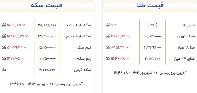 قیمت سکه و طلا در ۲۰ شهریور قیمت سکه و طلا در ۲۰ شهریور