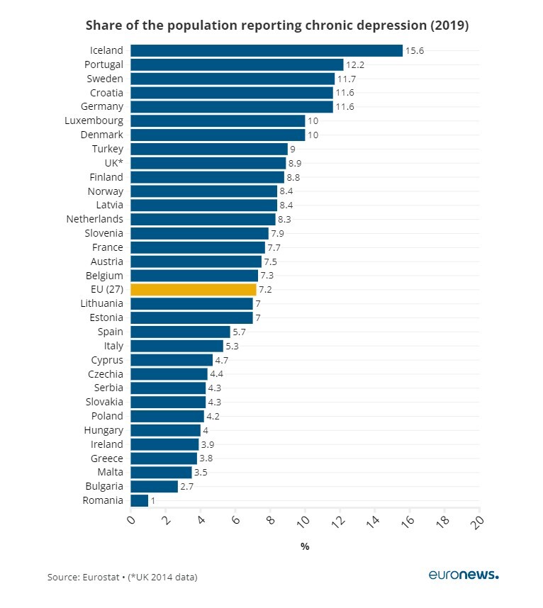 بحران سلامت روان در اروپا؛ کشور‌هایی شاد تحت سونامی مصرف دارو‌های ضد افسردگی