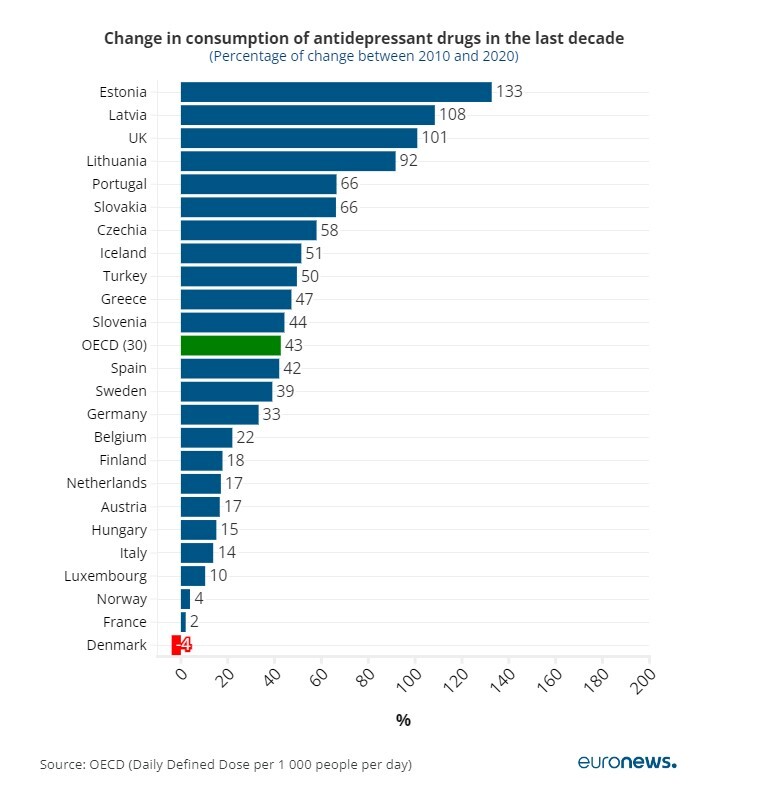 بحران سلامت روان در اروپا؛ کشور‌هایی شاد تحت سونامی مصرف دارو‌های ضد افسردگی