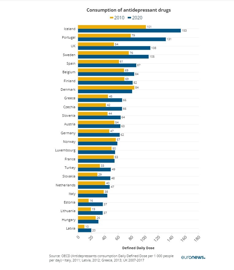 بحران سلامت روان در اروپا؛ کشور‌هایی شاد تحت سونامی مصرف دارو‌های ضد افسردگی