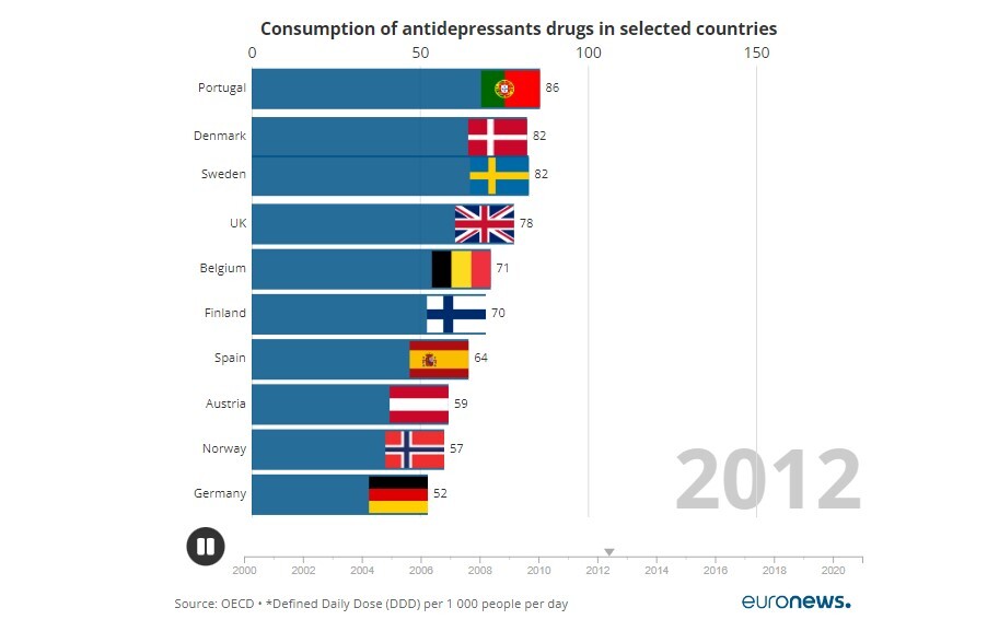 بحران سلامت روان در اروپا؛ کشور‌هایی شاد تحت سونامی مصرف دارو‌های ضد افسردگی