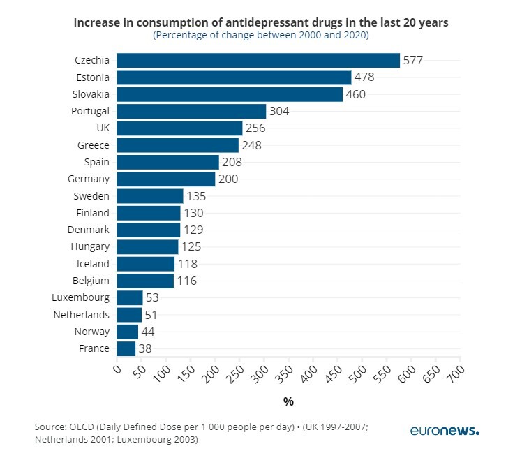 بحران سلامت روان در اروپا؛ کشور‌هایی شاد تحت سونامی مصرف دارو‌های ضد افسردگی