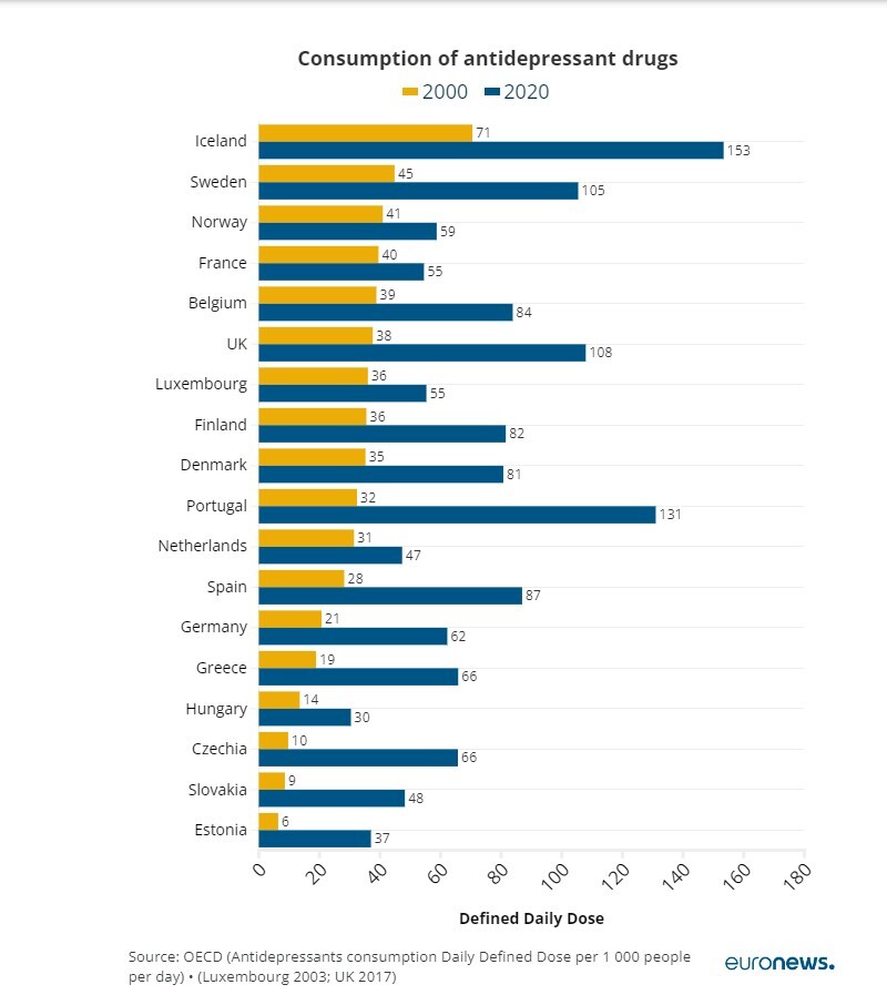 بحران سلامت روان در اروپا؛ کشور‌هایی شاد تحت سونامی مصرف دارو‌های ضد افسردگی