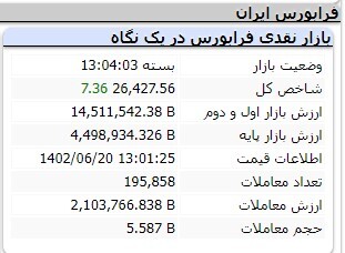 کاهش ۵ هزار و ۹۷۵ واحدی شاخص کل بورس