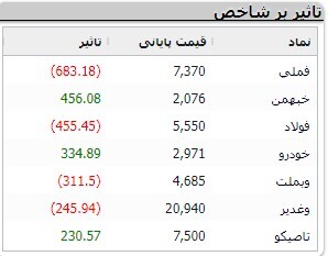 کاهش ۵ هزار و ۹۷۵ واحدی شاخص کل بورس