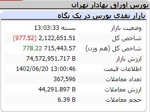 کاهش ۵ هزار و ۹۷۵ واحدی شاخص کل بورس