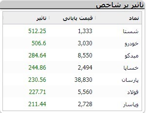 کاهش ۹۷۷ واحدی شاخص کل بورس