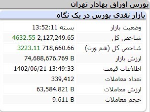 کاهش ۹۷۷ واحدی شاخص کل بورس