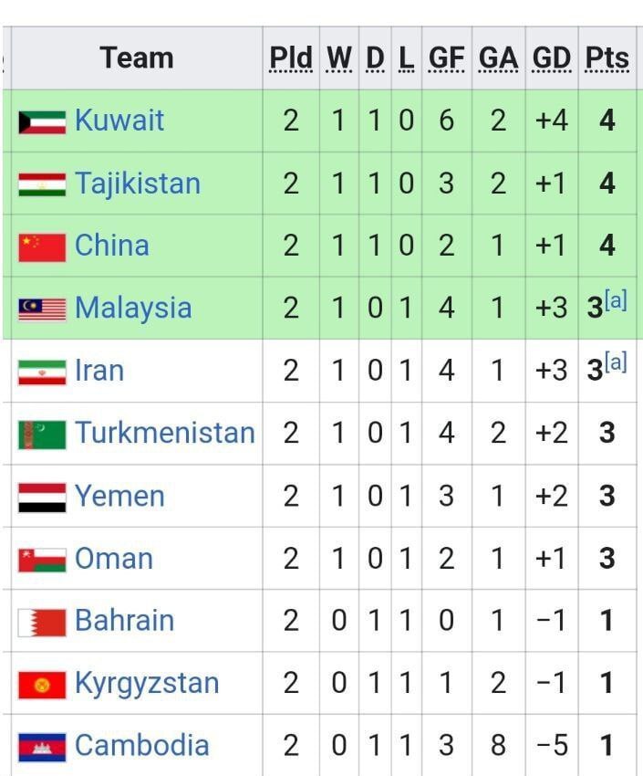 پایان رویای حضور در المپیک/ حذفِ عجیب تیم فوتبال امید ایران + سند